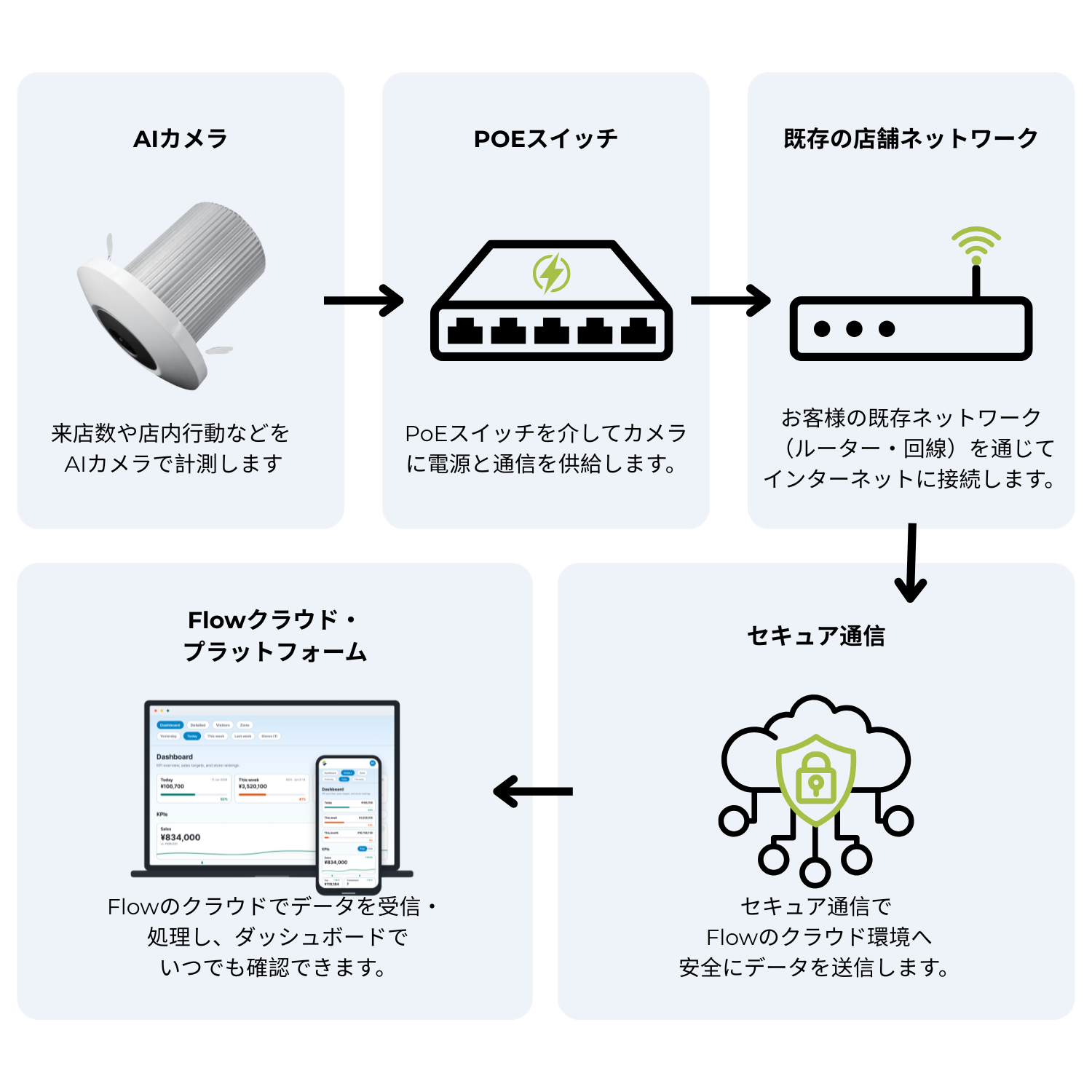 AIカメラからPoEスイッチと既存店舗ネットワークを経由し、暗号化通信でFlowクラウドへ接続するシステム構成図