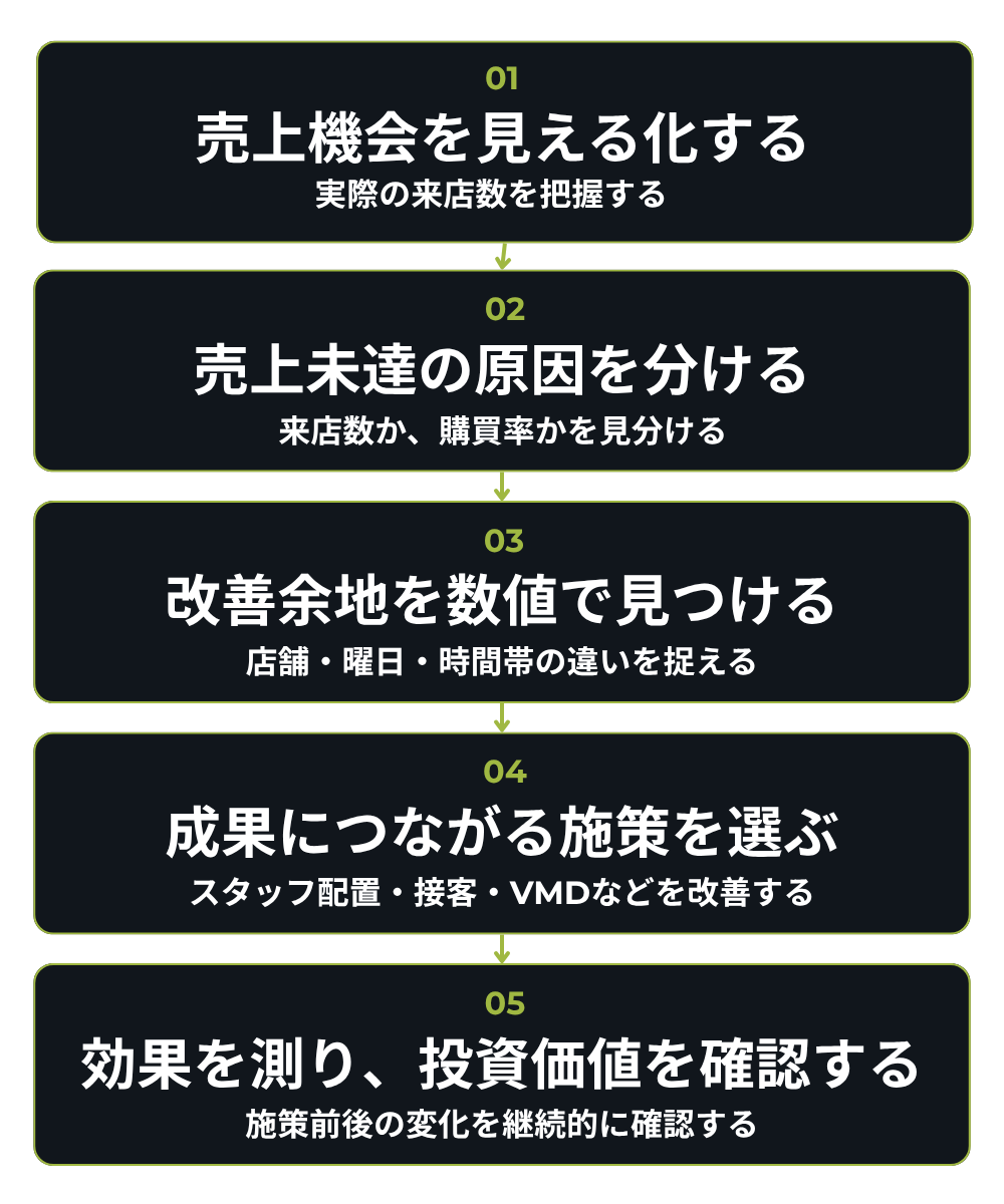 店舗分析導入プロセス